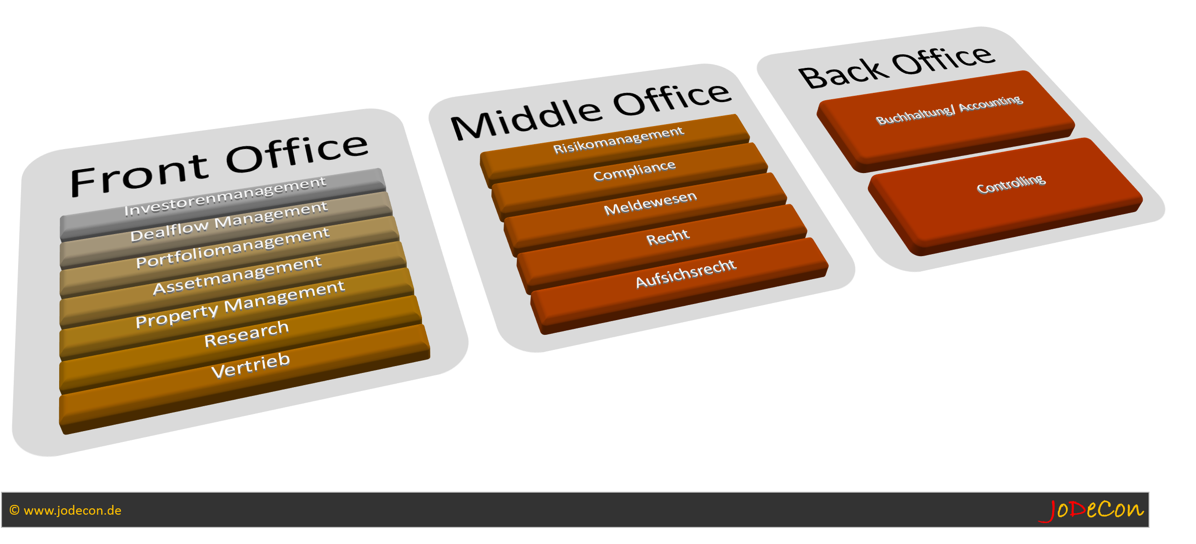 Front Middle Und Backoffice Im Segment Alternative Assets JoDeCon 